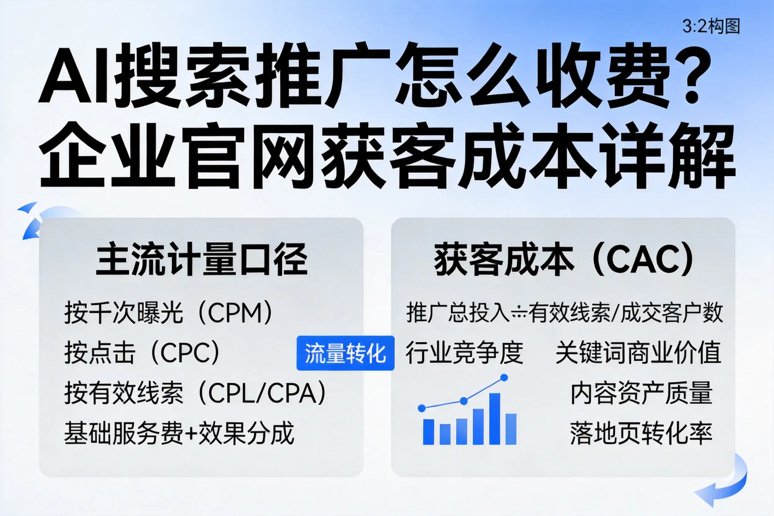 AI搜索推广怎么收费？辽宁企业官网获客成本详解