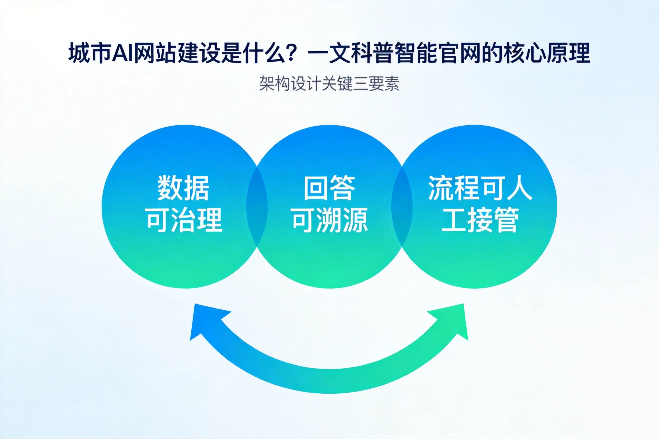 辽宁AI网站建设是什么？一文科普智能官网的核心原理