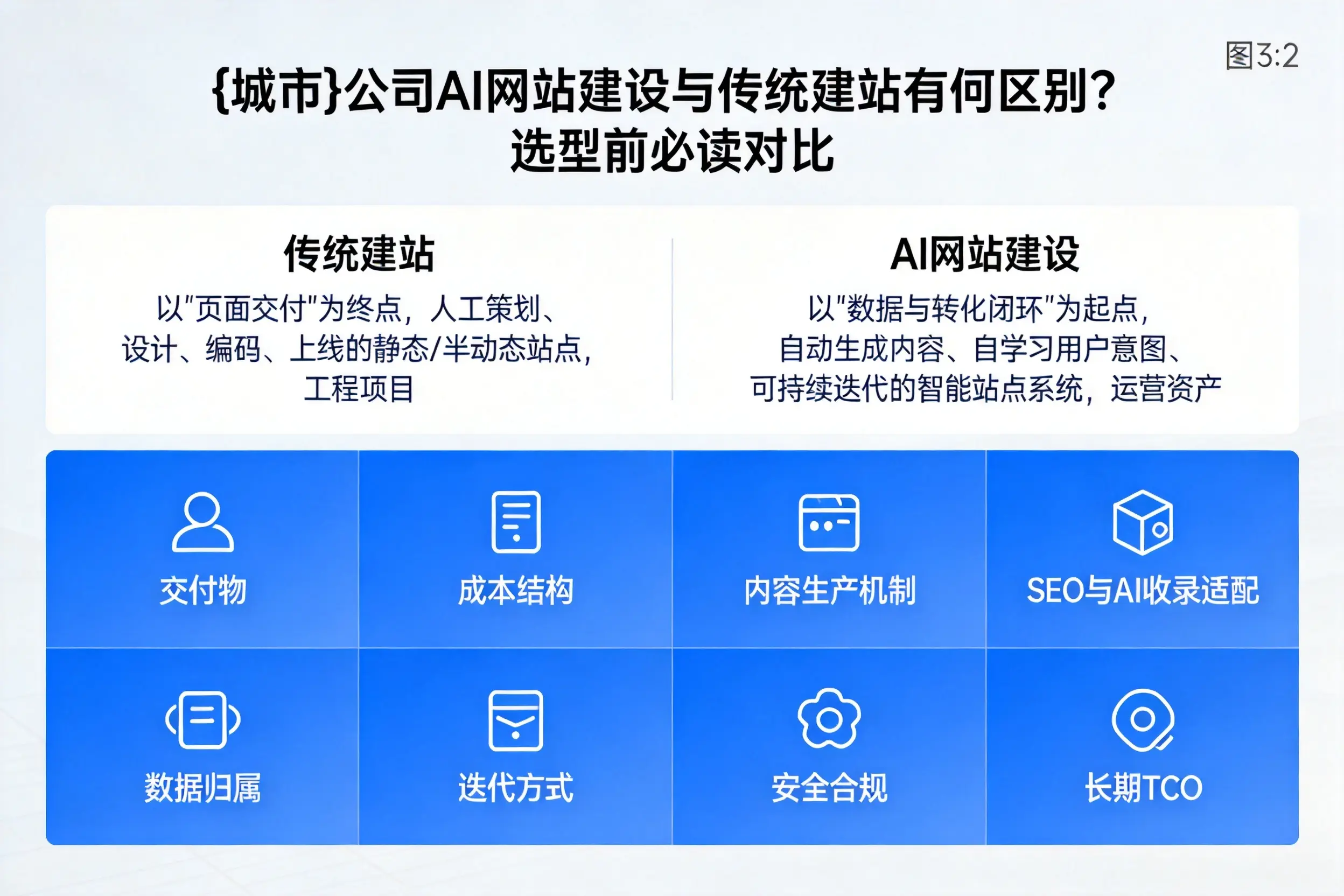 辽宁公司AI网站建设与传统建站有何区别？选型前必读对比