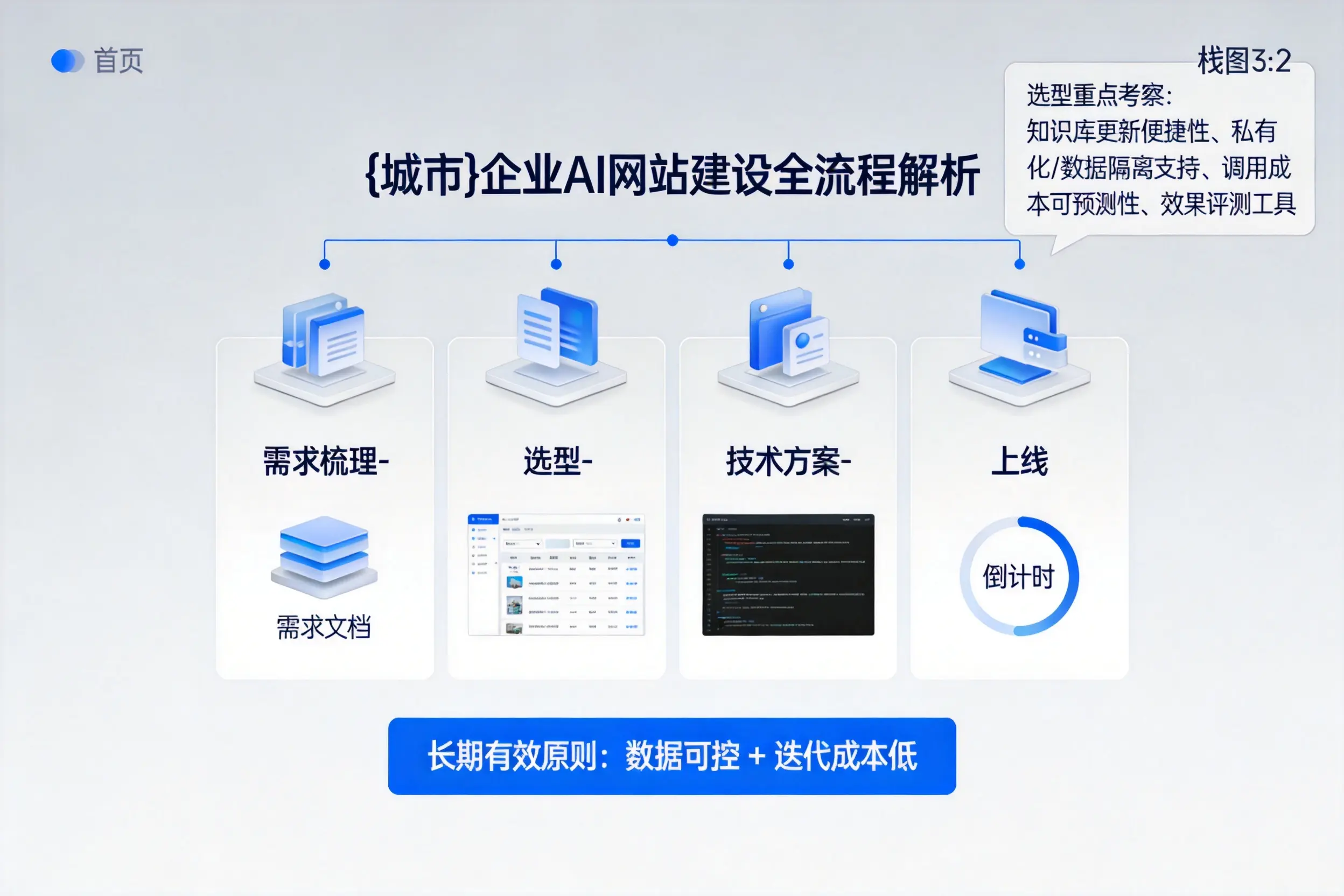 辽宁企业AI网站建设如何入门？从需求梳理到上线全流程解析