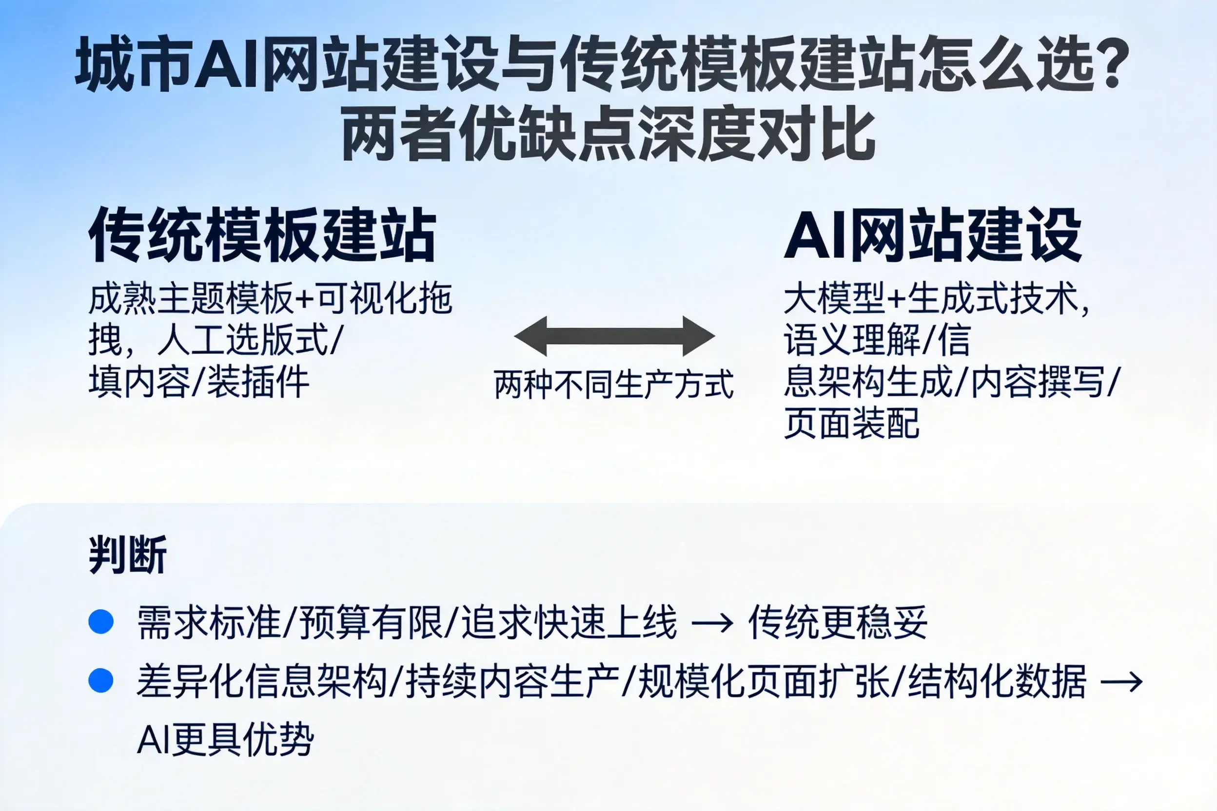 辽宁AI网站建设与传统模板建站怎么选？两者优缺点深度对比