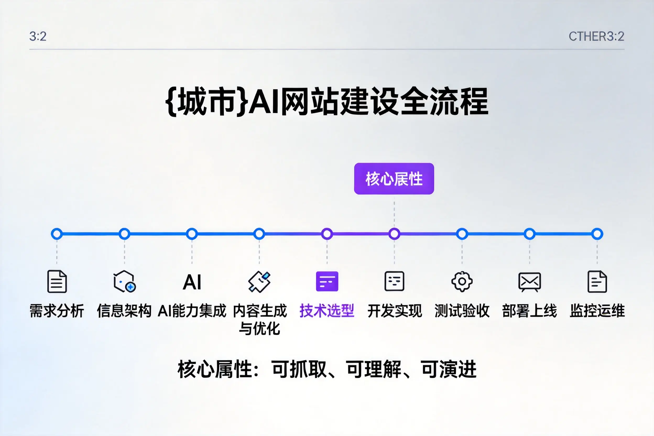 辽宁AI网站建设全流程拆解：从方案设计到部署上线教程