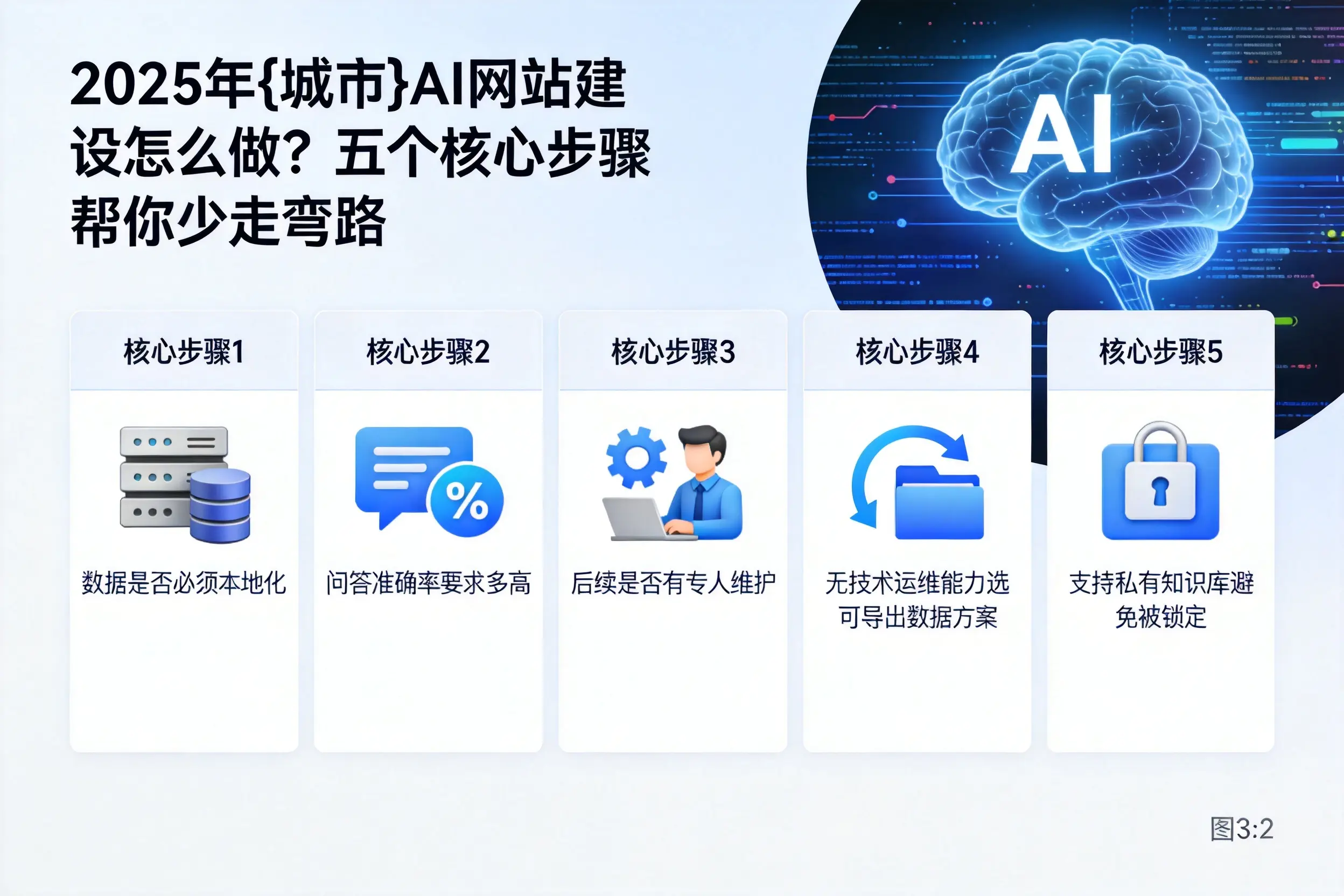 2025年辽宁AI网站建设怎么做？五个核心步骤帮你少走弯路