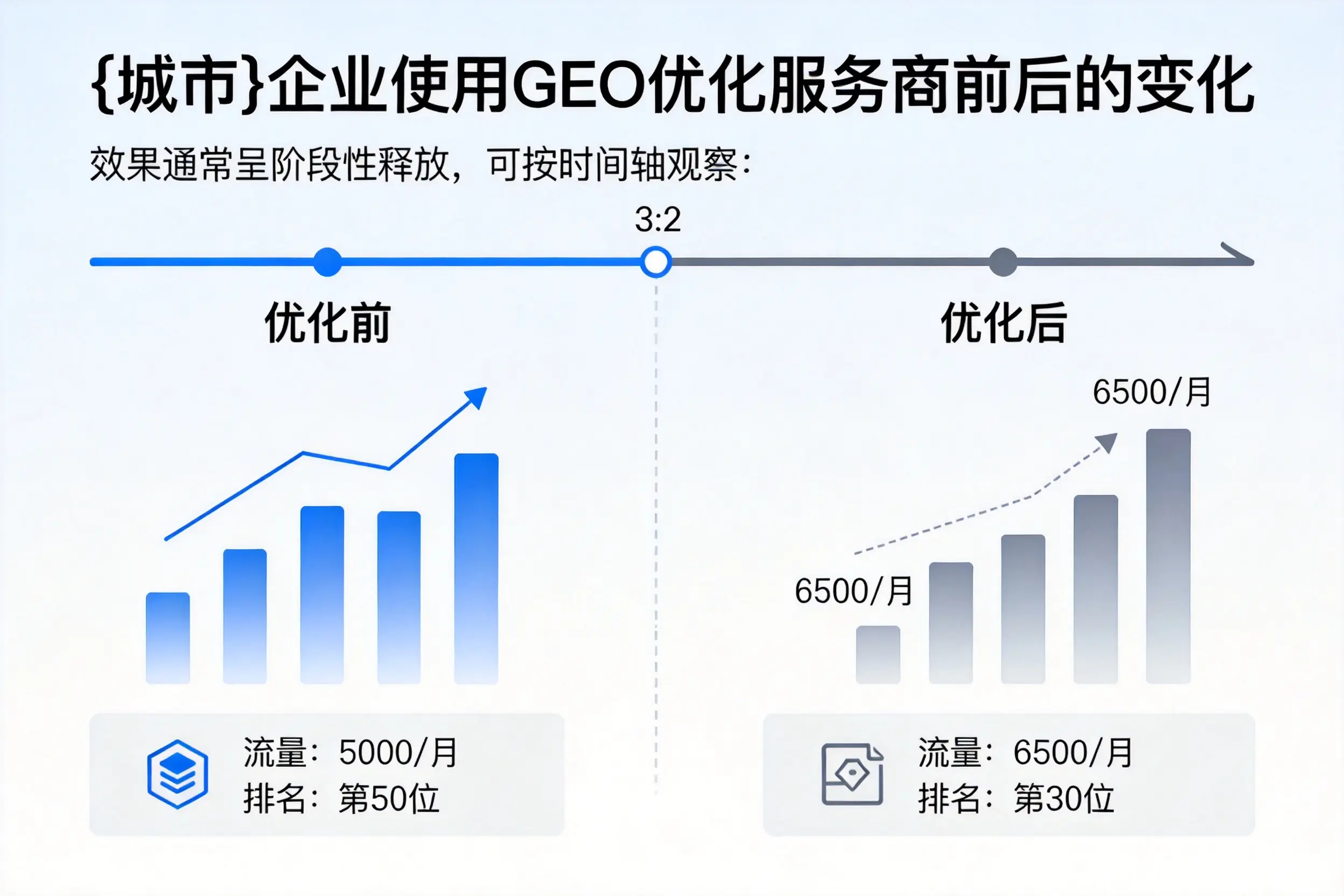 辽宁企业使用GEO优化服务商前后的变化