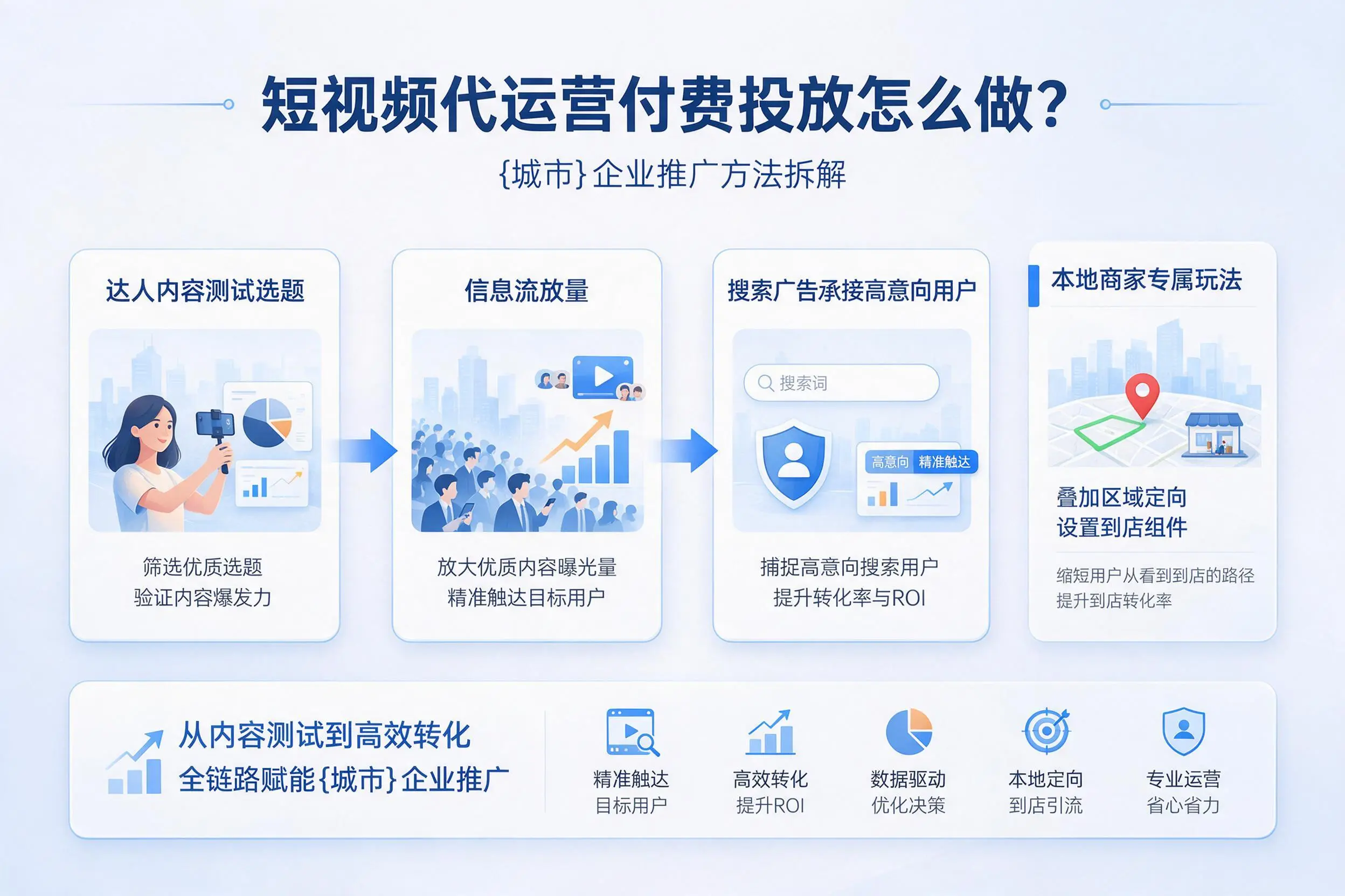 短视频代运营付费投放怎么做?辽宁企业推广方法拆解