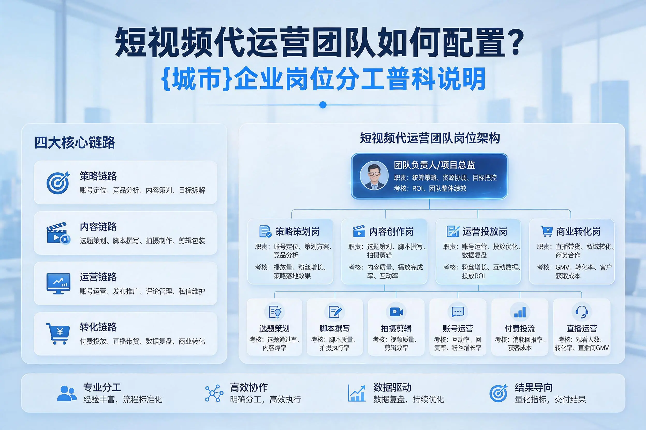 短视频代运营团队如何配置？辽宁企业岗位分工科普说明