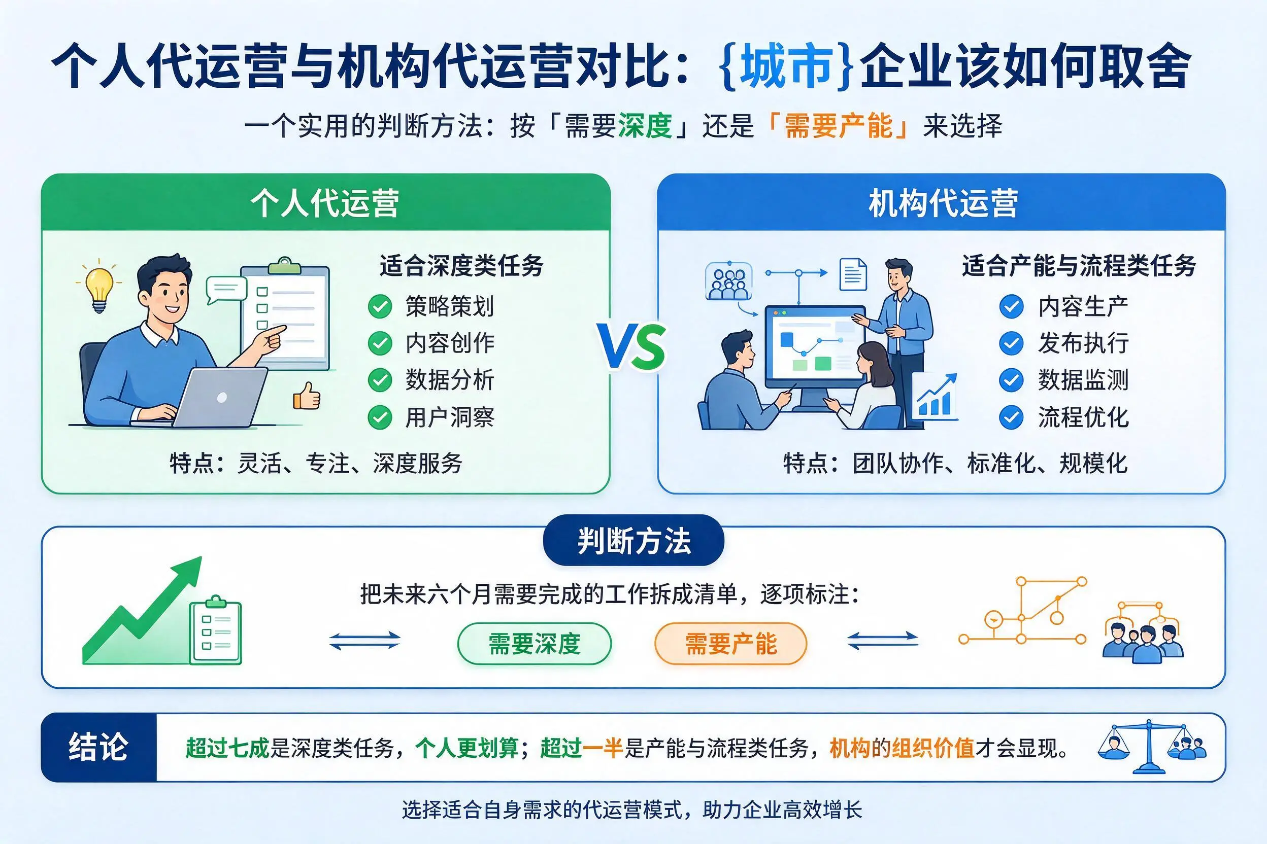 个人代运营与机构代运营对比:辽宁企业该如何取舍