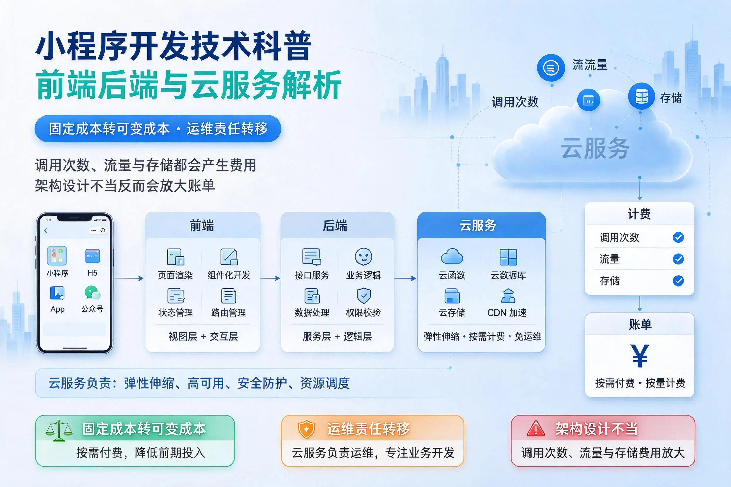 辽宁小程序开发技术科普：前端后端与云服务解析