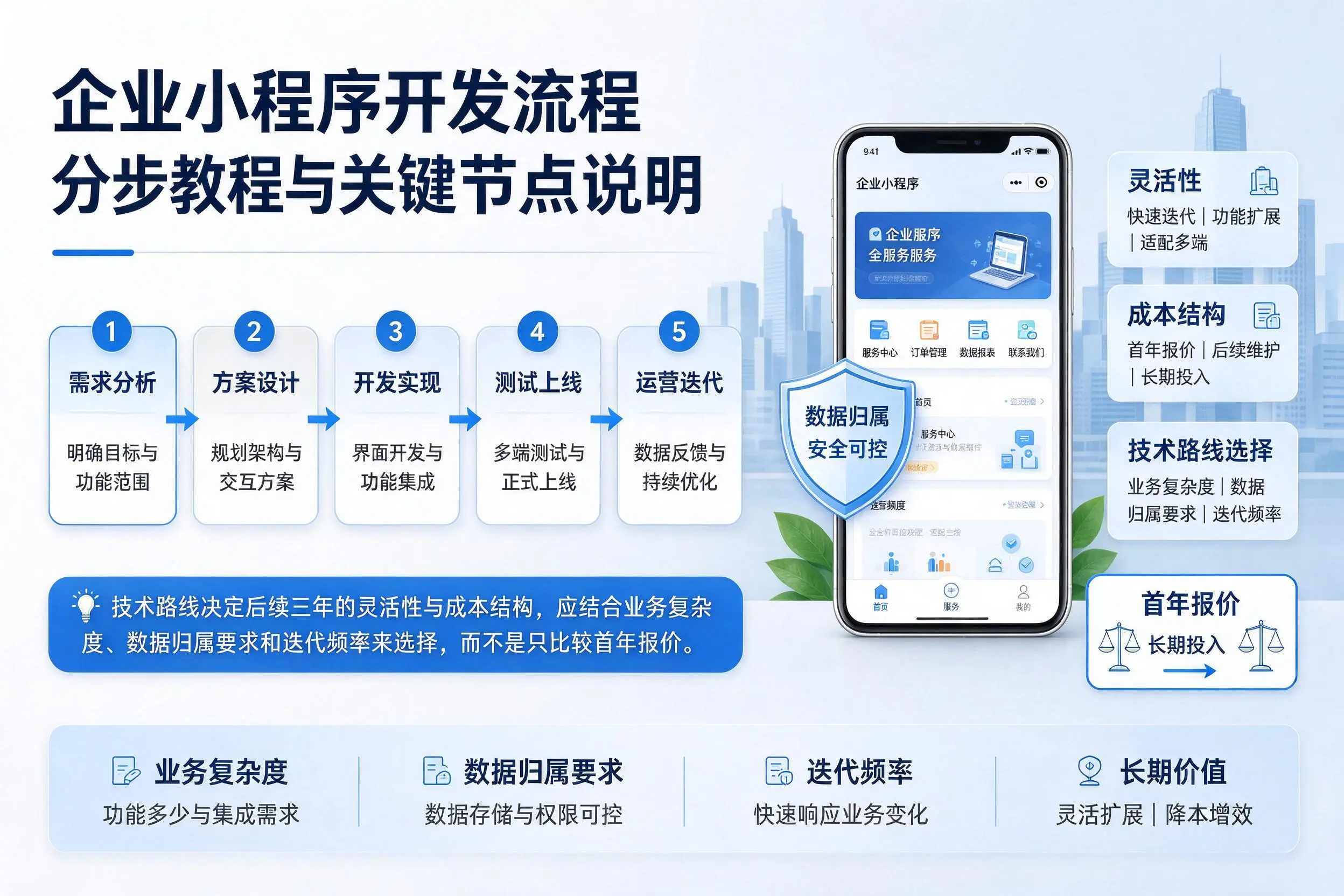辽宁企业小程序开发流程分步教程与关键节点说明