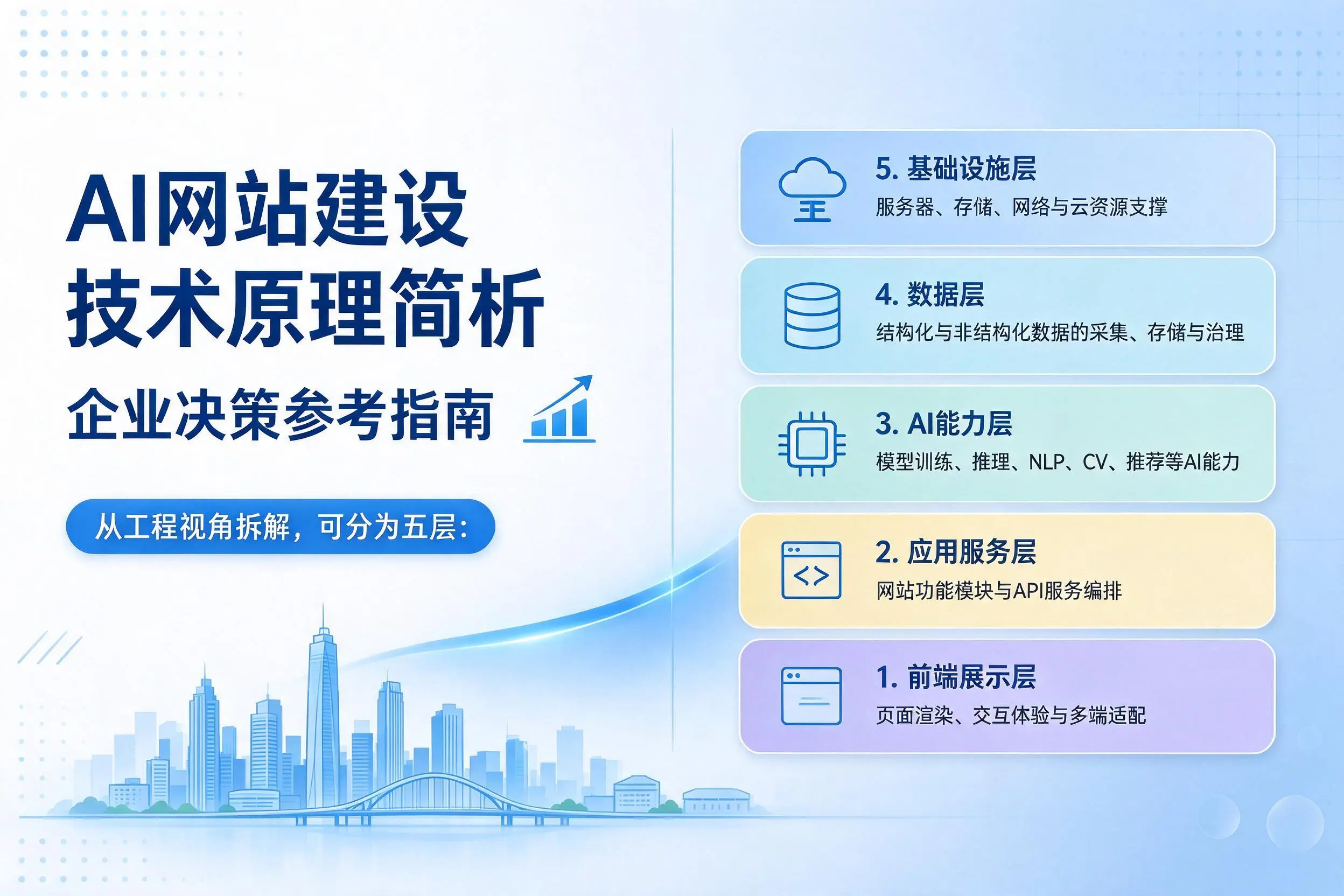 AI网站建设技术原理简析，辽宁企业决策参考指南
