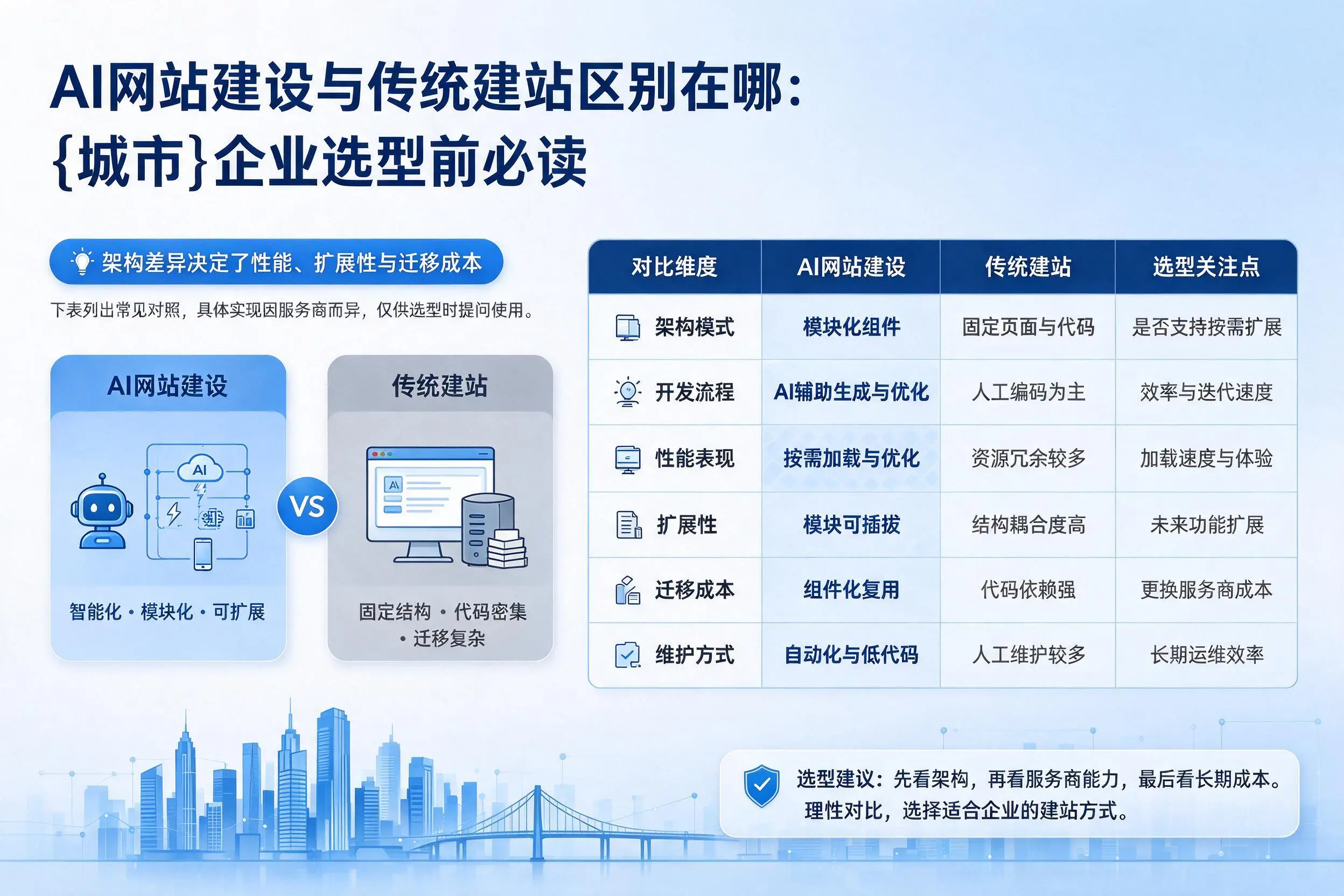 AI网站建设与传统建站区别在哪：辽宁企业选型前必读