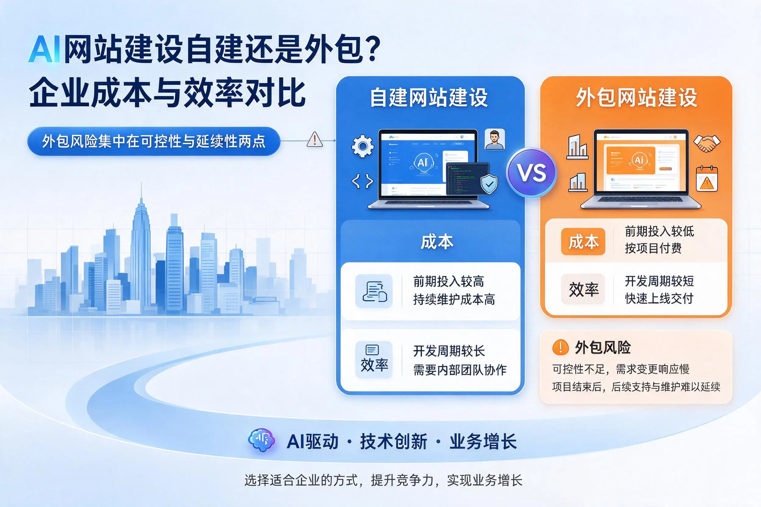 AI网站建设自建还是外包?辽宁企业成本与效率对比