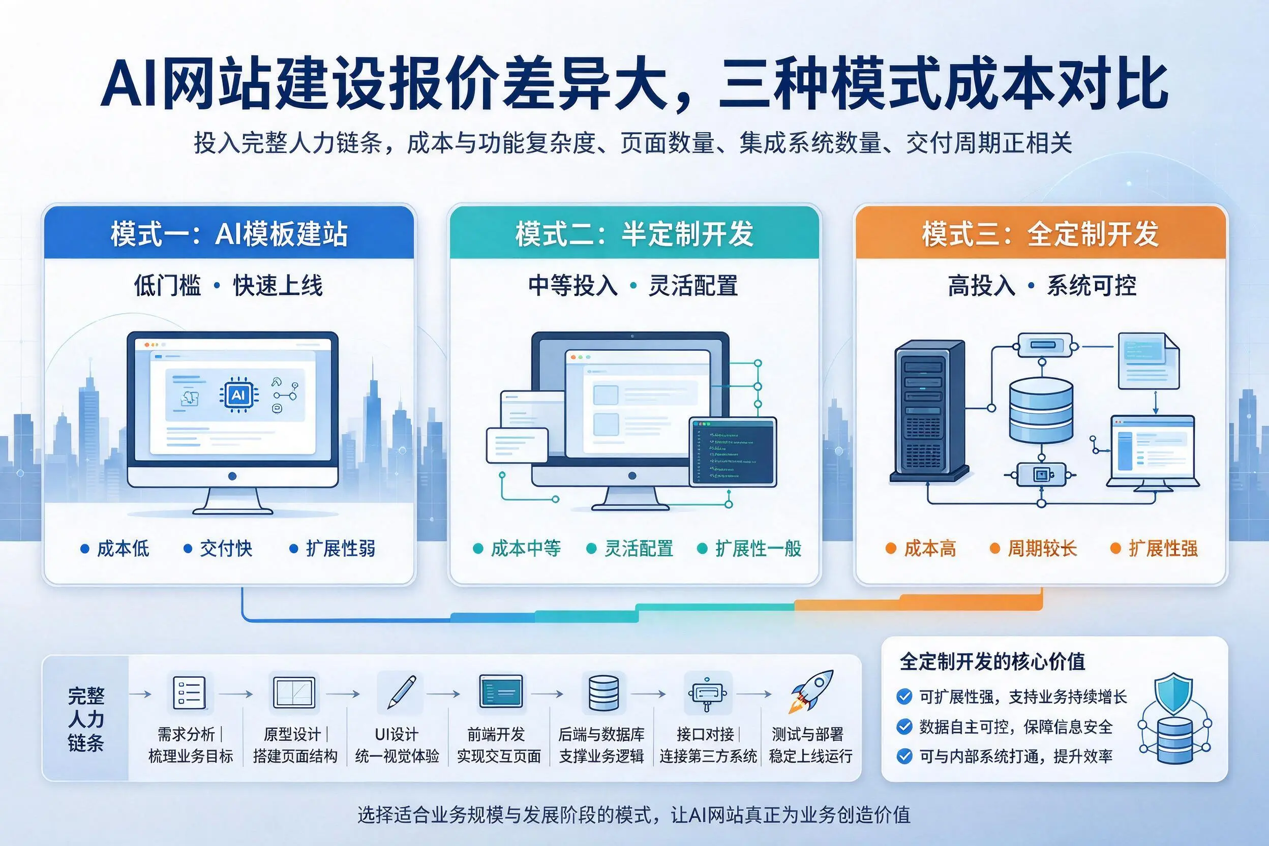 辽宁AI网站建设报价差异大，三种模式成本对比
