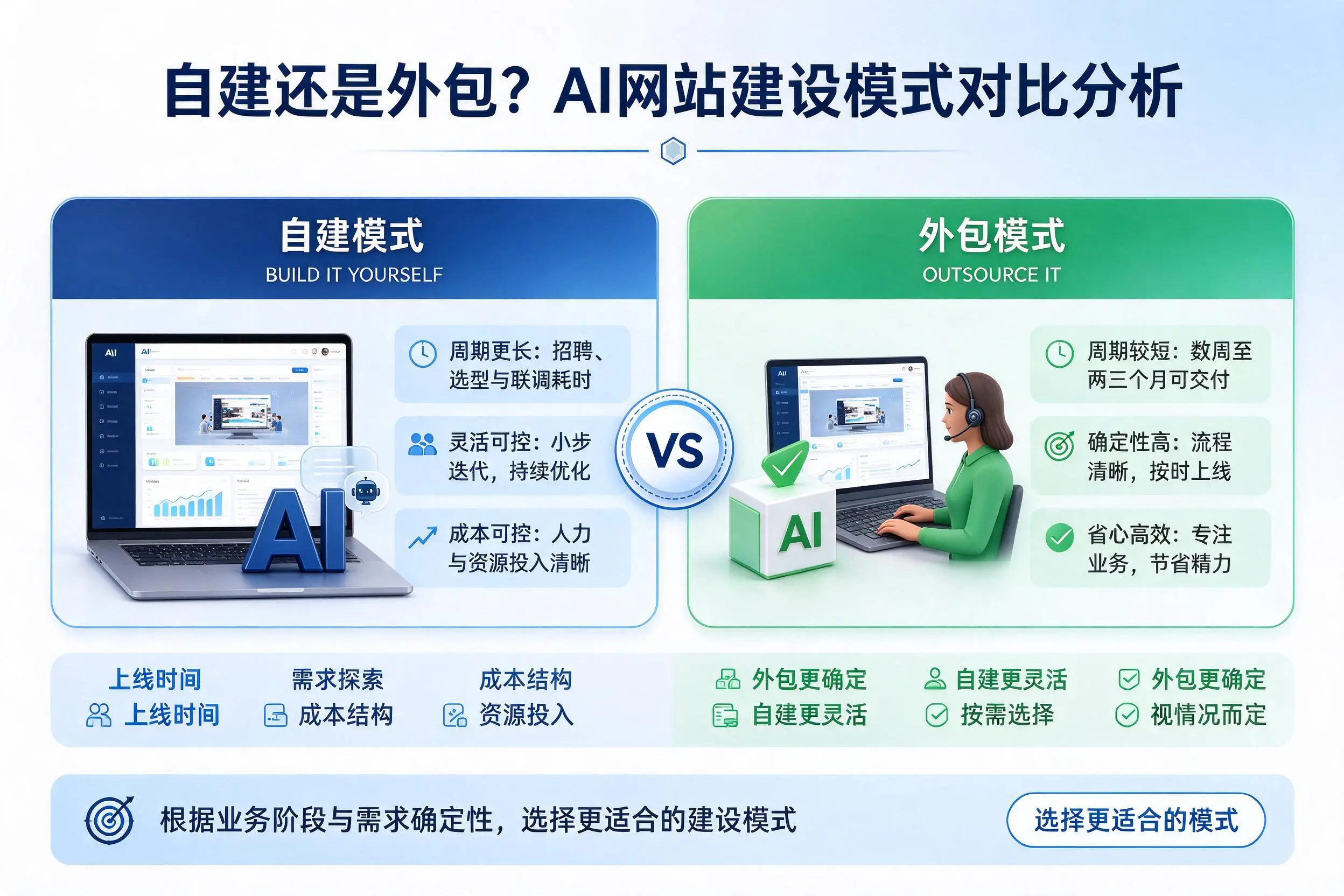 自建还是外包？辽宁AI网站建设模式对比分析