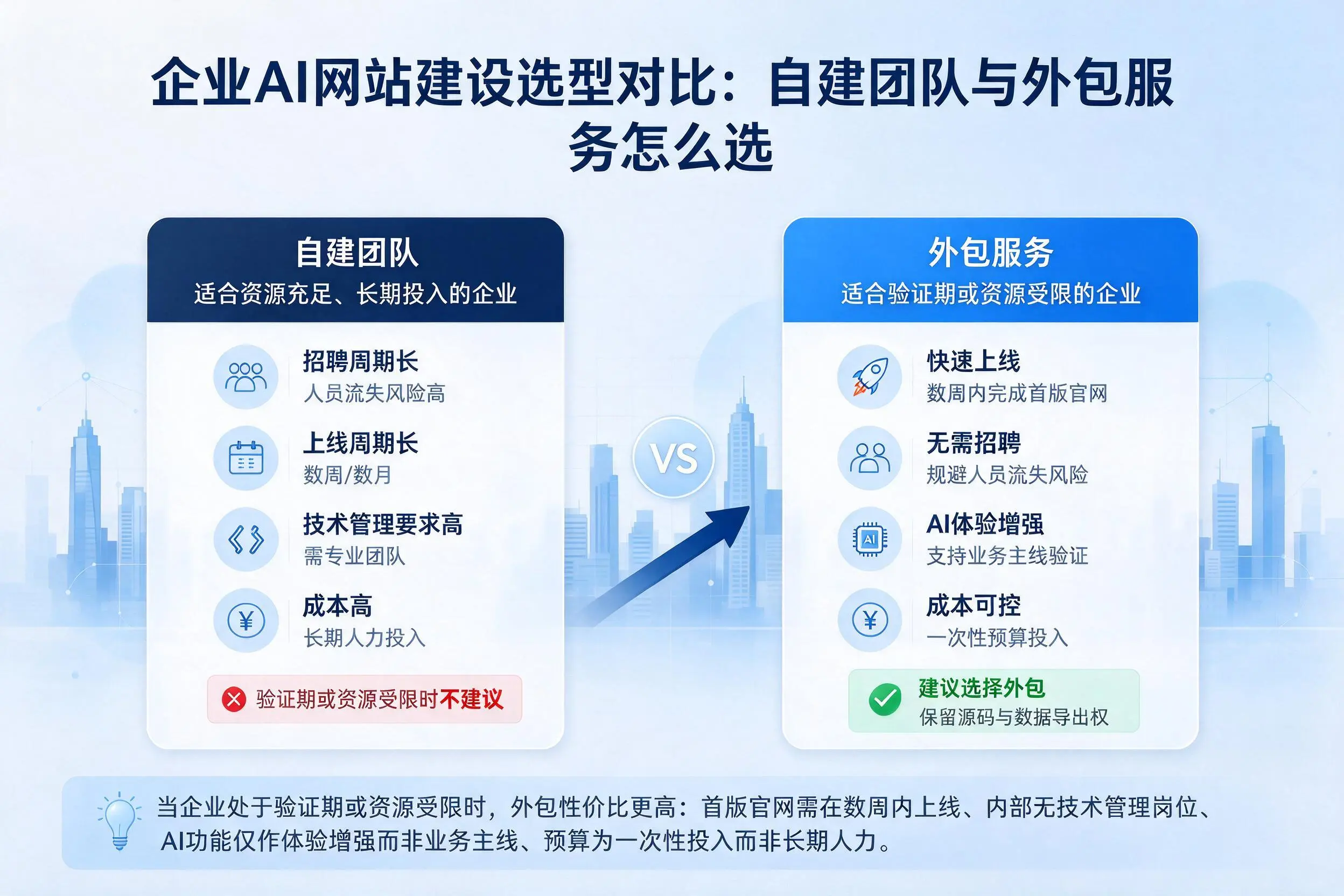 辽宁企业AI网站建设选型对比：自建团队与外包服务怎么选